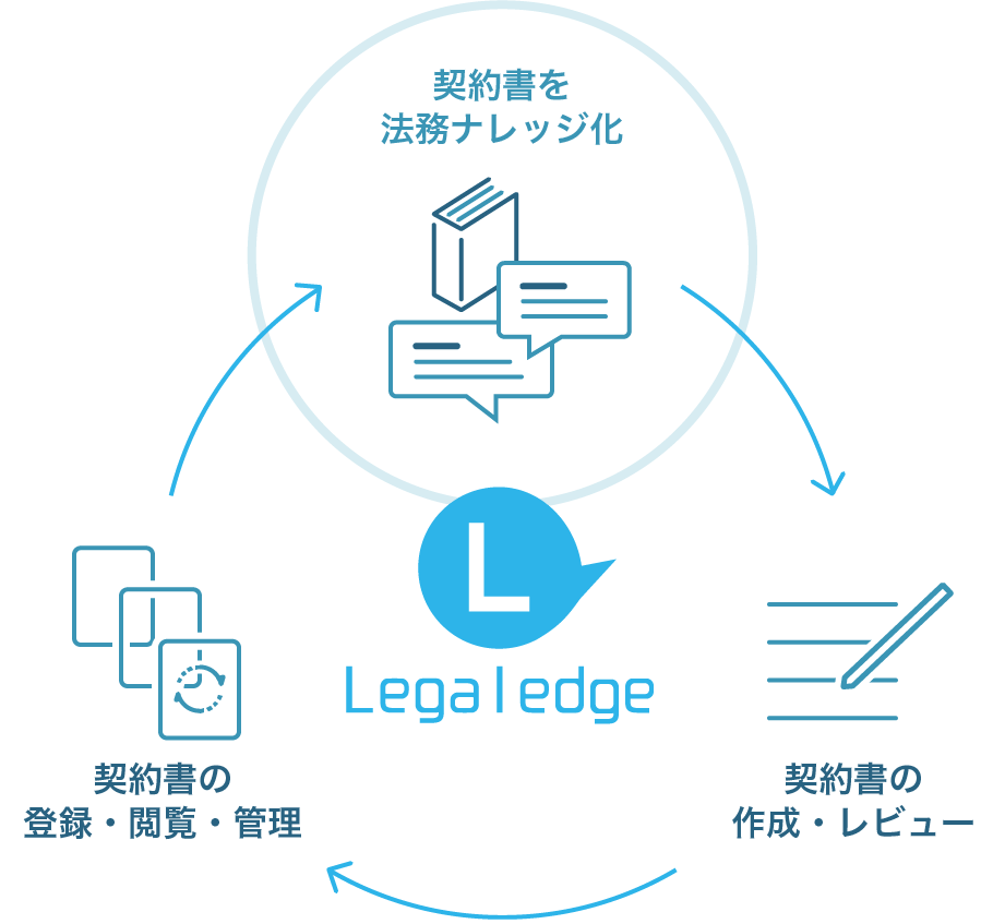 Legaledgeで契約書を法務ナレッジ化